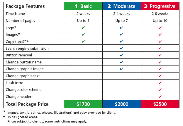 Website Design Chart